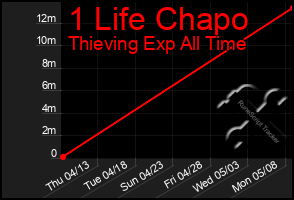 Total Graph of 1 Life Chapo