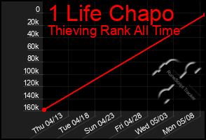 Total Graph of 1 Life Chapo