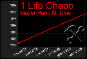 Total Graph of 1 Life Chapo