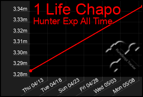 Total Graph of 1 Life Chapo