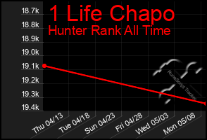 Total Graph of 1 Life Chapo