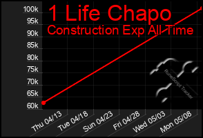 Total Graph of 1 Life Chapo