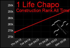 Total Graph of 1 Life Chapo