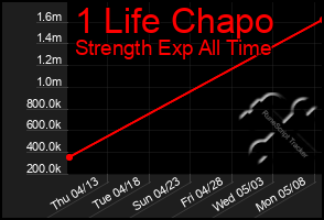 Total Graph of 1 Life Chapo