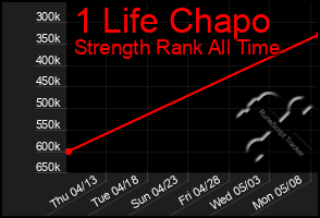 Total Graph of 1 Life Chapo