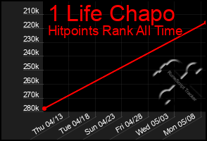 Total Graph of 1 Life Chapo