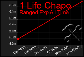 Total Graph of 1 Life Chapo