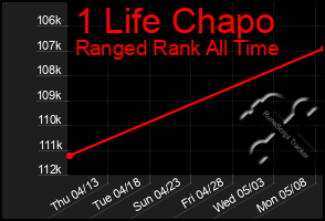 Total Graph of 1 Life Chapo