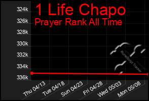 Total Graph of 1 Life Chapo