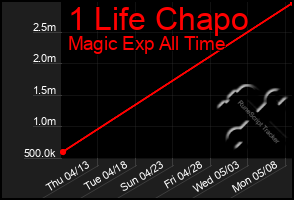 Total Graph of 1 Life Chapo