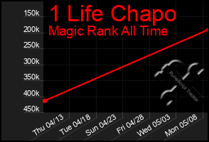 Total Graph of 1 Life Chapo