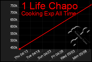 Total Graph of 1 Life Chapo