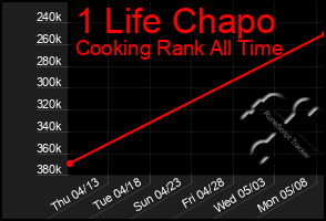 Total Graph of 1 Life Chapo