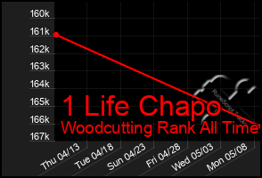 Total Graph of 1 Life Chapo