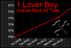 Total Graph of 1 Lover Boy