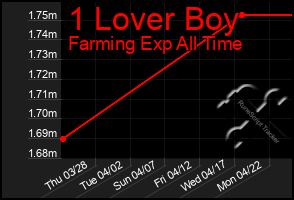 Total Graph of 1 Lover Boy