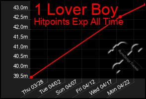 Total Graph of 1 Lover Boy