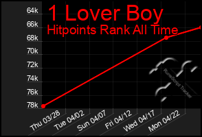 Total Graph of 1 Lover Boy