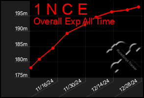 Total Graph of 1 N C E