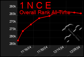 Total Graph of 1 N C E