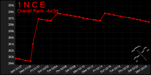 Last 31 Days Graph of 1 N C E