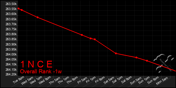 1 Week Graph of 1 N C E