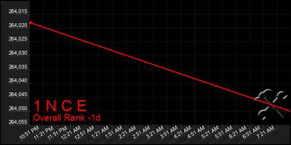 Last 24 Hours Graph of 1 N C E