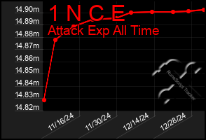 Total Graph of 1 N C E