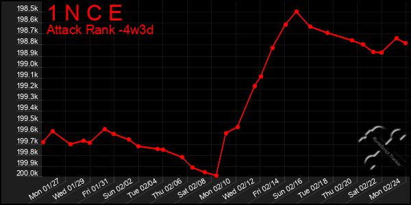 Last 31 Days Graph of 1 N C E