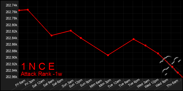 Last 7 Days Graph of 1 N C E