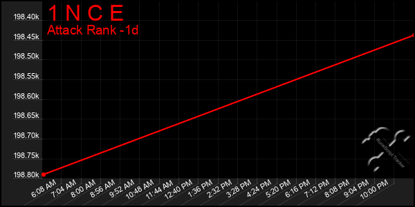 Last 24 Hours Graph of 1 N C E