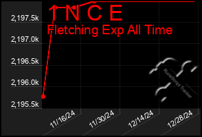 Total Graph of 1 N C E