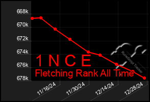 Total Graph of 1 N C E