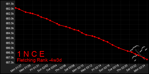 Last 31 Days Graph of 1 N C E