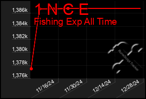 Total Graph of 1 N C E