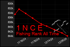 Total Graph of 1 N C E