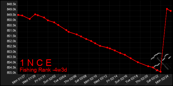 Last 31 Days Graph of 1 N C E