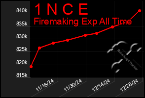 Total Graph of 1 N C E