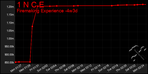 Last 31 Days Graph of 1 N C E