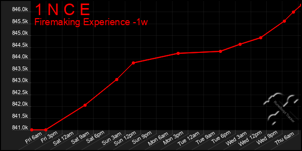 Last 7 Days Graph of 1 N C E