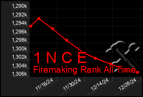 Total Graph of 1 N C E