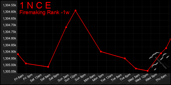 Last 7 Days Graph of 1 N C E