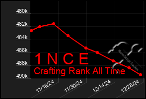 Total Graph of 1 N C E