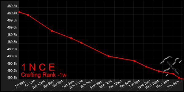 Last 7 Days Graph of 1 N C E