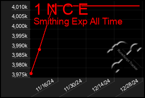 Total Graph of 1 N C E