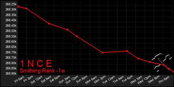 Last 7 Days Graph of 1 N C E