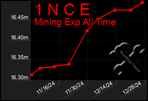 Total Graph of 1 N C E