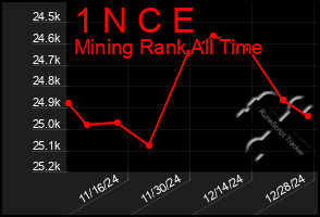 Total Graph of 1 N C E