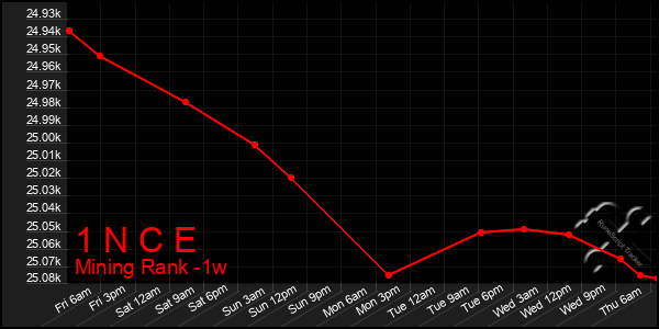 Last 7 Days Graph of 1 N C E