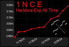 Total Graph of 1 N C E